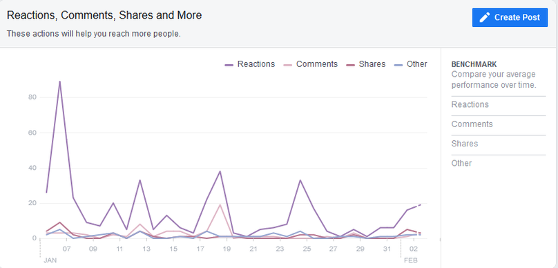 Facebook engagement line graph